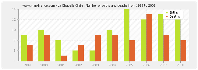 La Chapelle-Glain : Number of births and deaths from 1999 to 2008